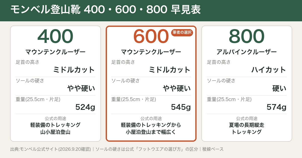モンベル登山靴の早見表。マウンテンクルーザー400はミドルカット・ソールやや硬い・524g、マウンテンクルーザー600はミドルカット・ソールやや硬い・545g、アルパインクルーザー800はハイカット・ソール硬い・574g(25.5cm片足)