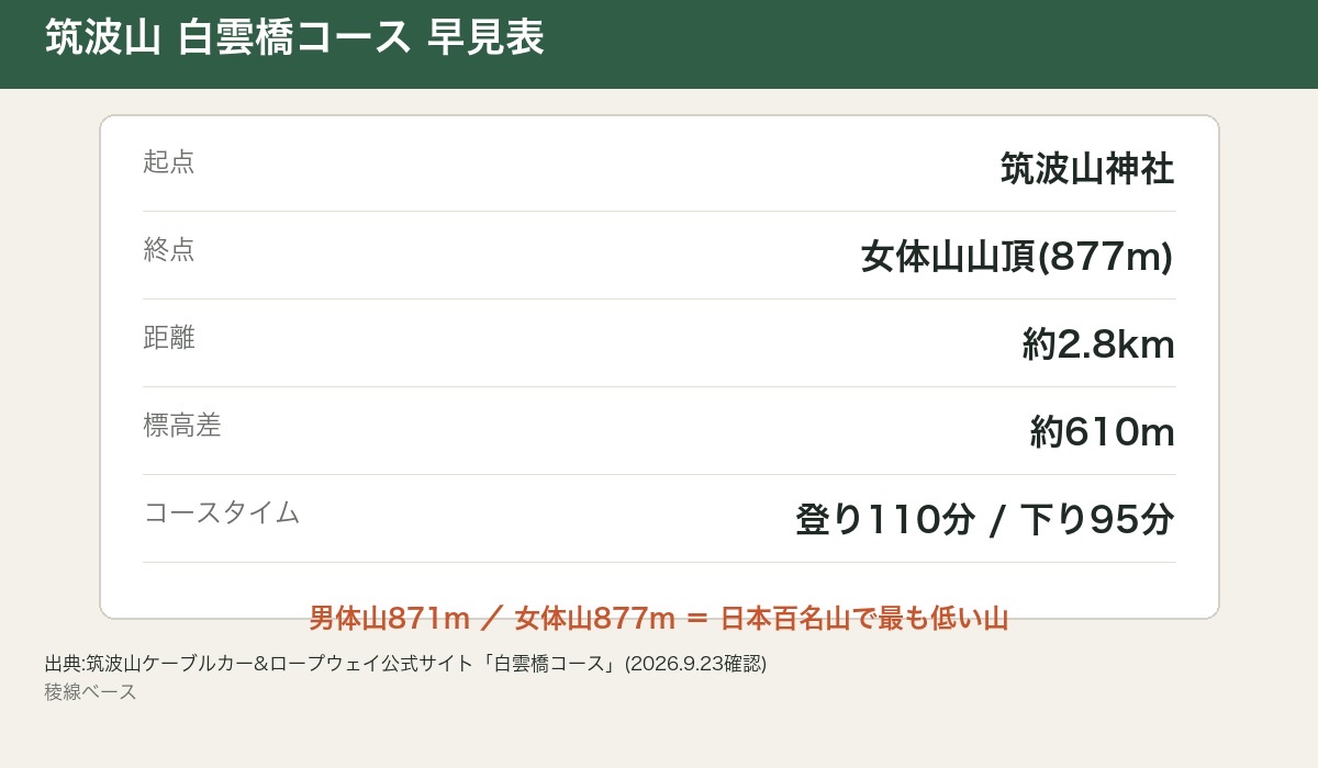 筑波山 白雲橋コースの早見表。距離約2.8km・標高差約610m・登り目安110分・下り目安95分・女体山877m・男体山871m