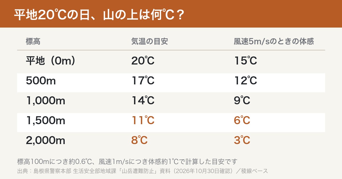 平地20℃の日の山の気温の目安。標高1,000mで14℃、1,500mで11℃、2,000mで8℃。風速5m/sならさらに5℃低く感じる