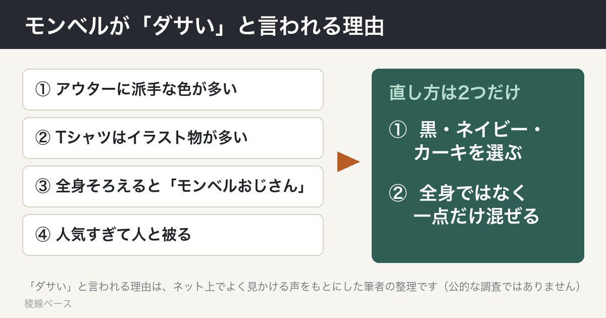 モンベルがダサいと言われる4つの理由(派手な色・イラストTシャツ・全身モンベル・人と被る)と、直し方2つ(落ち着いた色を選ぶ・一点だけ混ぜる)の図