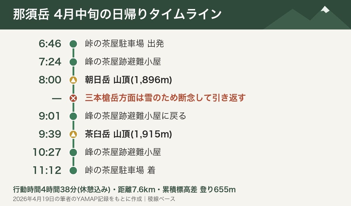 那須岳 4月中旬の日帰りタイムライン。6:46峠の茶屋駐車場を出発、7:24峰の茶屋跡避難小屋、8:00朝日岳山頂、三本槍岳方面は雪のため断念、9:39茶臼岳山頂、11:12駐車場着。行動時間4時間38分・距離7.6km・累積標高差655m