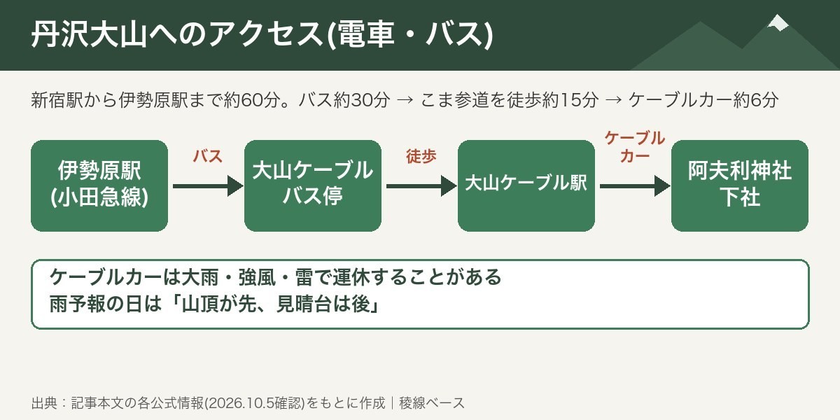 丹沢大山へのアクセス図。伊勢原駅からバス約30分で大山ケーブルバス停、こま参道を徒歩約15分で大山ケーブル駅、ケーブルカー約6分で阿夫利神社下社