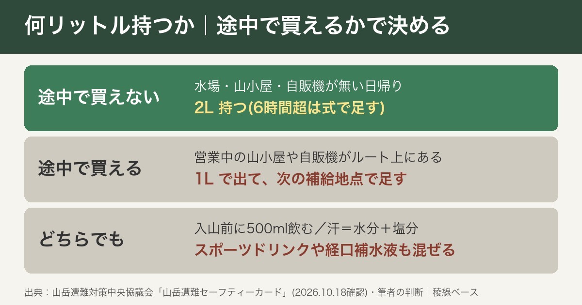 何リットル持つかの判断。途中で買えない日帰りは2L、営業中の山小屋や自販機があれば1Lで出て補給地点で足す。入山前に500ml飲み、スポーツドリンクも混ぜる