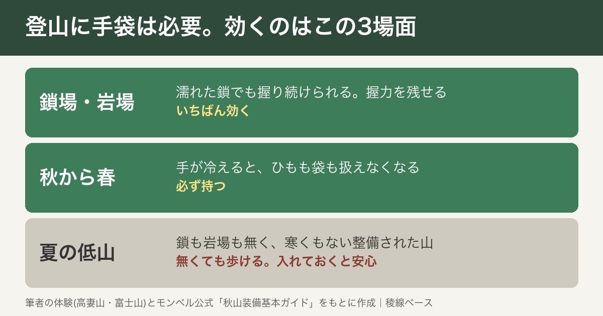 登山で手袋が必要な場面。鎖場・岩場では濡れた鎖でも握り続けられていちばん効く。秋から春は手の冷え対策で必ず持つ。夏の整備された低山だけなら無くても歩ける