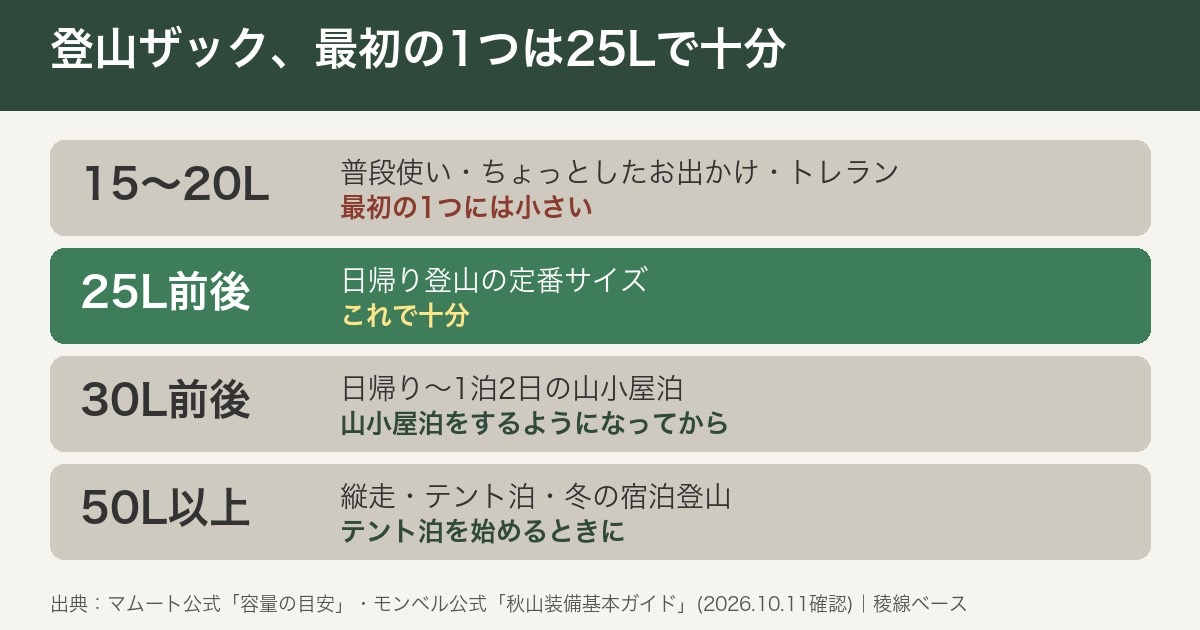 登山ザックの容量の目安。最初の1つは25Lで十分。15〜20Lは最初の1つには小さい、30L前後は山小屋泊をするようになってから、50L以上はテント泊を始めるときに