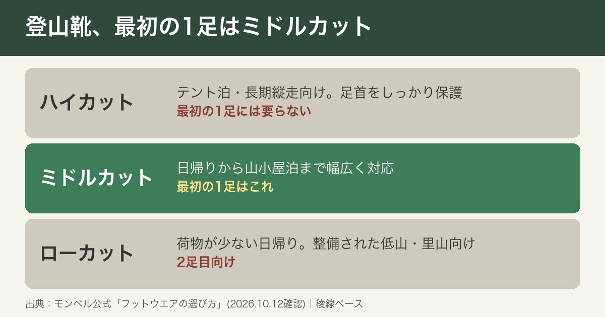 登山靴のカットの選び方。ハイカットはテント泊・長期縦走向けで最初の1足には要らない。ミドルカットは日帰りから山小屋泊まで幅広く対応し最初の1足はこれ。ローカットは荷物が少ない日帰りで整備された低山・里山向け、2足目向け